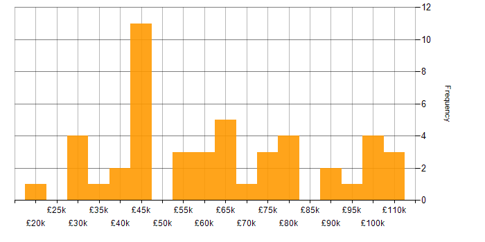 Salary histogram for Collaborative Culture in the West Midlands