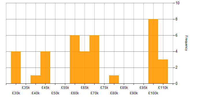 Salary histogram for Collaborative Culture in West Yorkshire