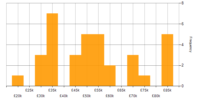Salary histogram for Collaborative Working in Berkshire