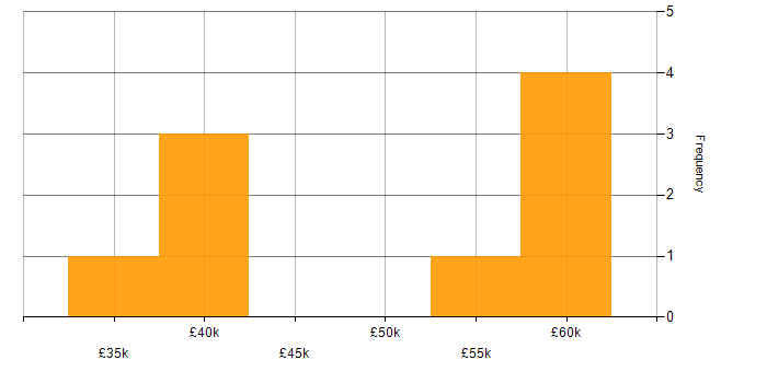 Salary histogram for Collaborative Working in Brighton