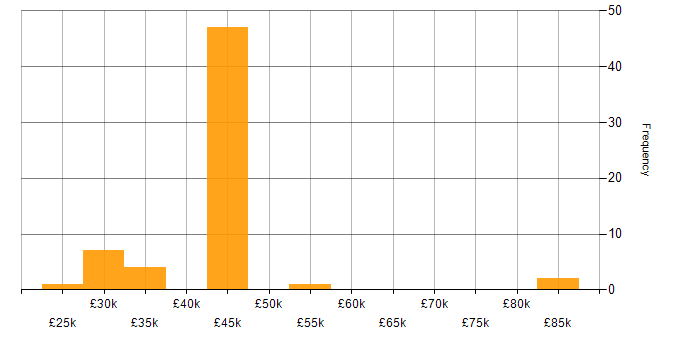 Salary histogram for Collaborative Working in Buckinghamshire
