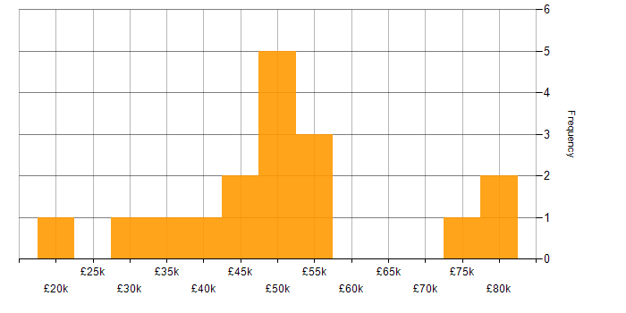 Salary histogram for Collaborative Working in Cambridge
