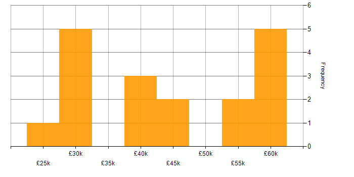 Salary histogram for Collaborative Working in Cardiff
