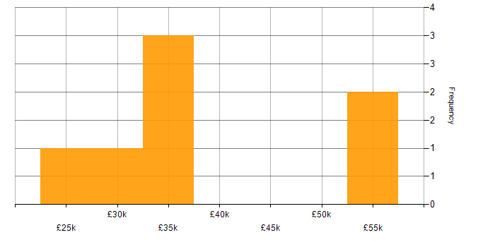 Salary histogram for Collaborative Working in Chester