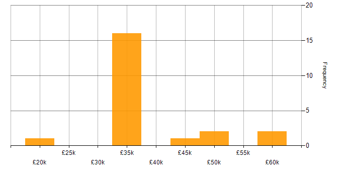 Salary histogram for Collaborative Working in Derby