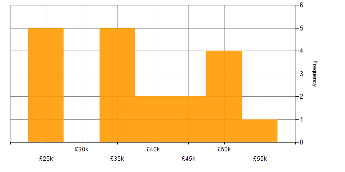 Salary histogram for Collaborative Working in Dorset