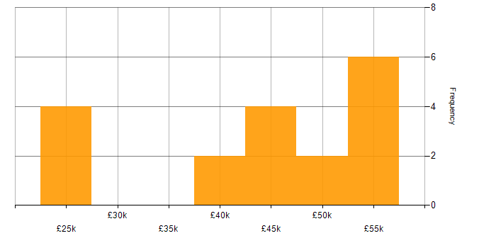 Salary histogram for Collaborative Working in Durham