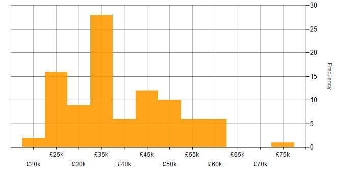 Salary histogram for Collaborative Working in the East Midlands
