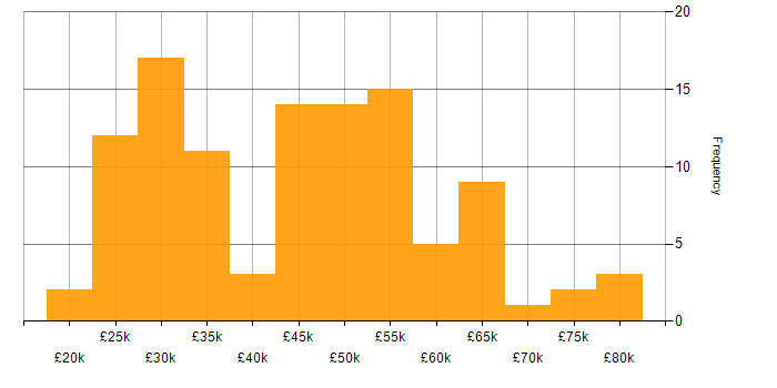 Salary histogram for Collaborative Working in the East of England