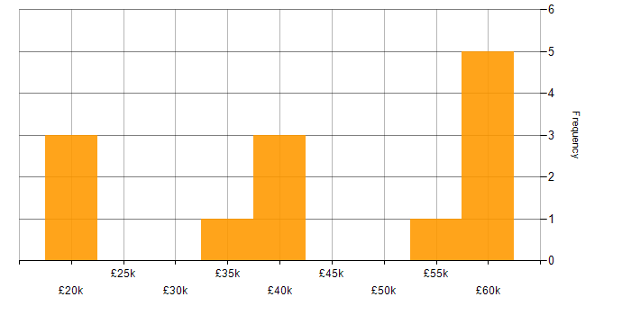 Salary histogram for Collaborative Working in East Sussex