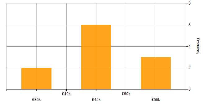 Salary histogram for Collaborative Working in Essex