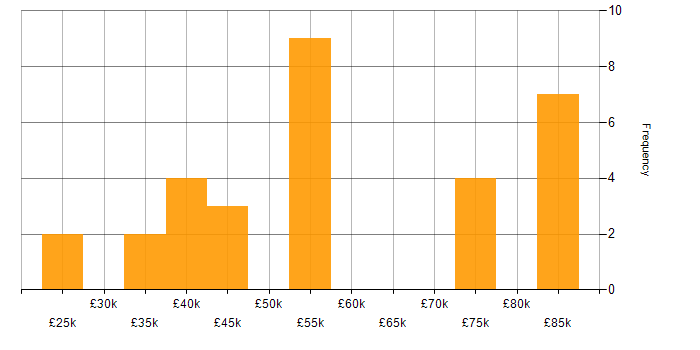 Salary histogram for Collaborative Working in Glasgow