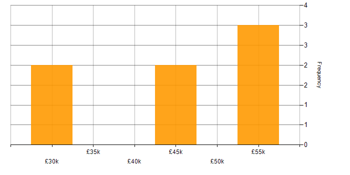 Salary histogram for Collaborative Working in Gloucestershire
