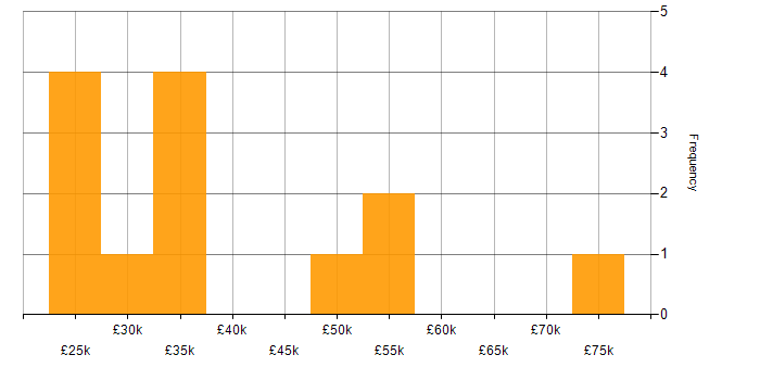 Salary histogram for Collaborative Working in Hertfordshire