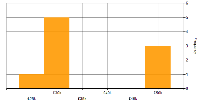 Salary histogram for Collaborative Working in Huddersfield