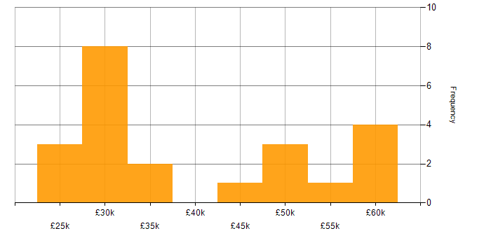 Salary histogram for Collaborative Working in Lincolnshire