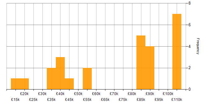 Salary histogram for Collaborative Working in Liverpool
