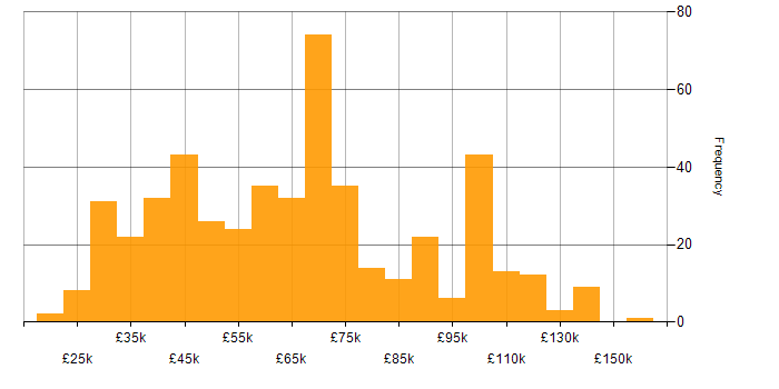 Salary histogram for Collaborative Working in London