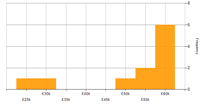 Salary histogram for Collaborative Working in Maidstone