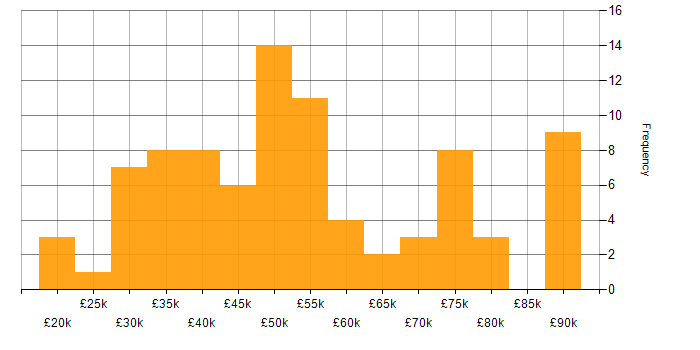 Salary histogram for Collaborative Working in Manchester