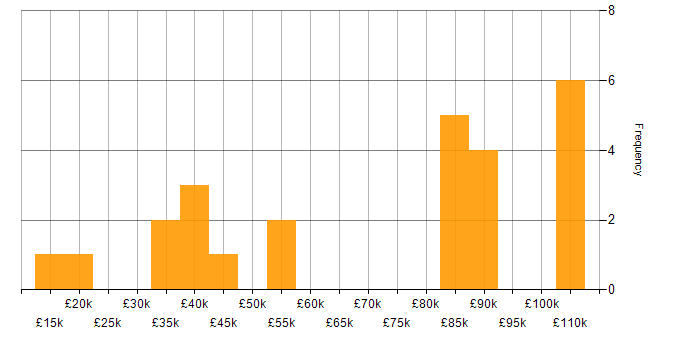 Salary histogram for Collaborative Working in Merseyside