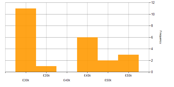 Salary histogram for Collaborative Working in Norfolk