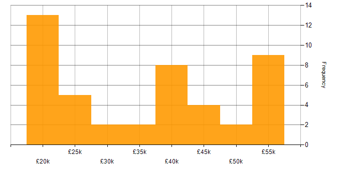 Salary histogram for Collaborative Working in the North East