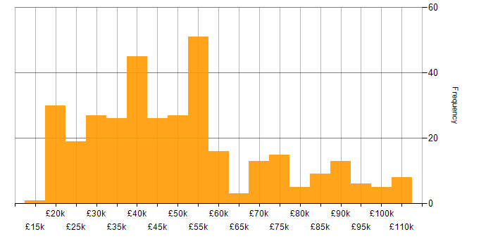 Salary histogram for Collaborative Working in the North of England