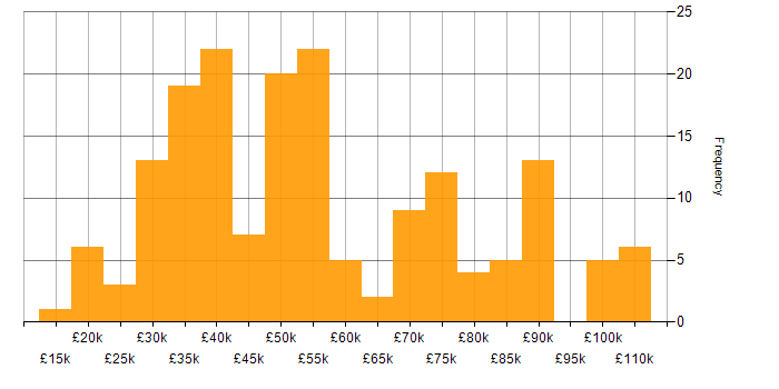 Salary histogram for Collaborative Working in the North West