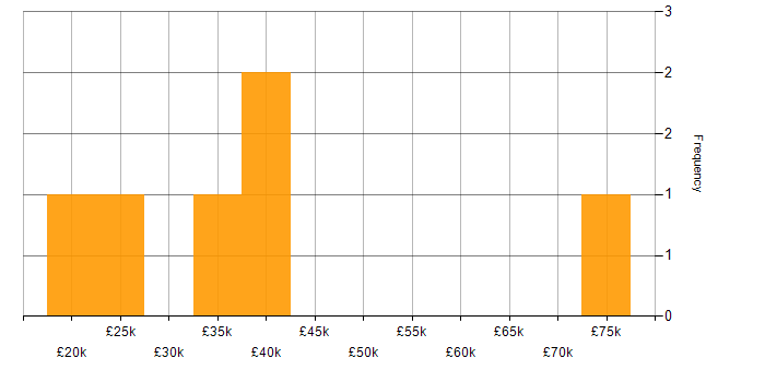 Salary histogram for Collaborative Working in Northampton