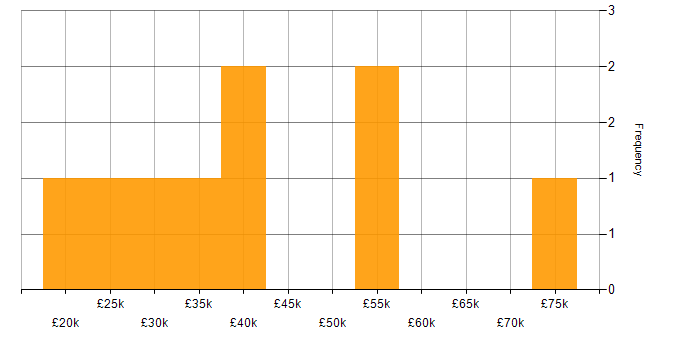Salary histogram for Collaborative Working in Northamptonshire