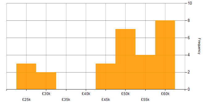 Salary histogram for Collaborative Working in Oxford