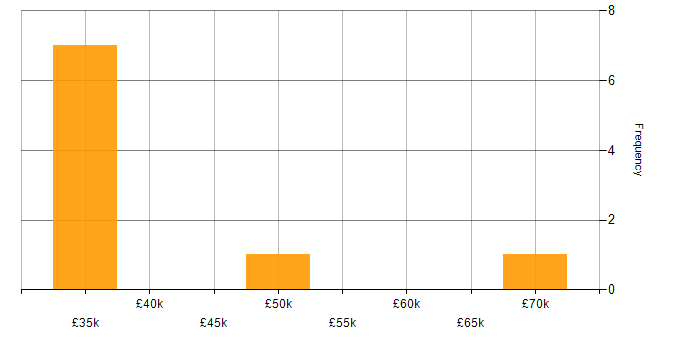 Salary histogram for Collaborative Working in Portsmouth