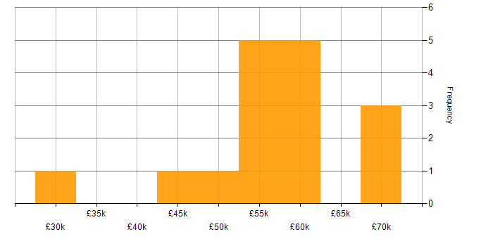 Salary histogram for Collaborative Working in Reading