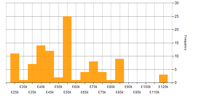 Salary histogram for Collaborative Working in Scotland