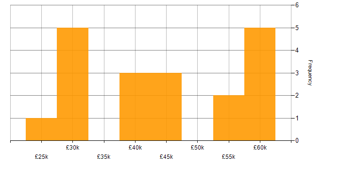 Salary histogram for Collaborative Working in South Wales