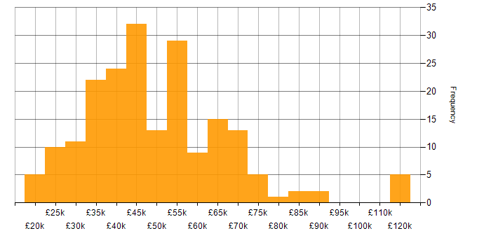 Salary histogram for Collaborative Working in the South West