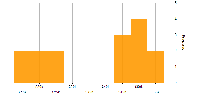 Salary histogram for Collaborative Working in Staffordshire