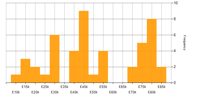 Salary histogram for Collaborative Working in Surrey