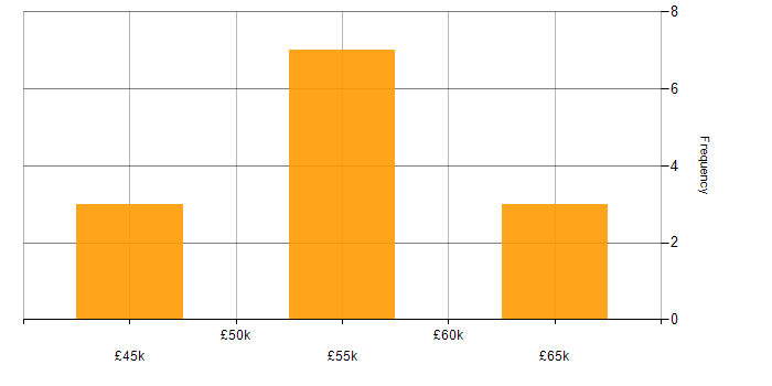 Salary histogram for Collaborative Working in Swindon
