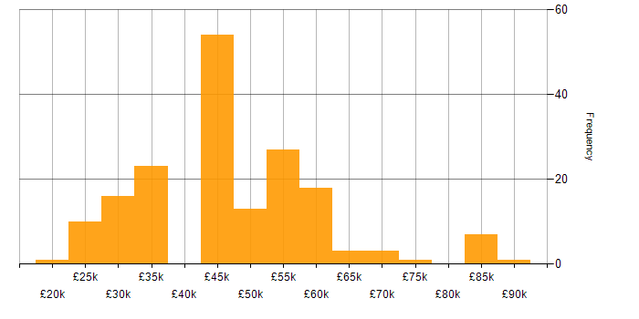Salary histogram for Collaborative Working in the Thames Valley