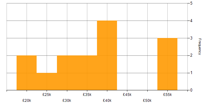 Salary histogram for Collaborative Working in Tyne and Wear