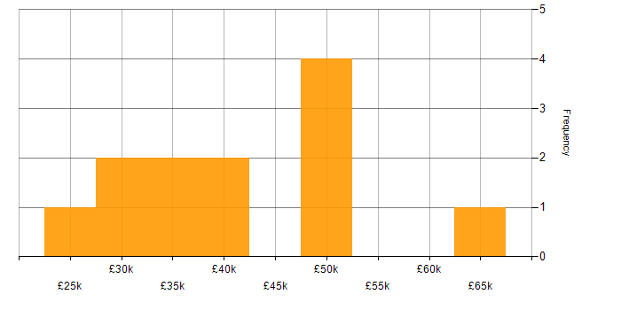 Salary histogram for Collaborative Working in Warwickshire