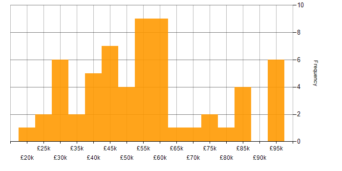 Salary histogram for Collaborative Working in West Yorkshire