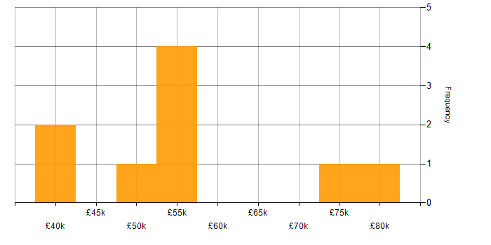 Salary histogram for Collateral Management in England