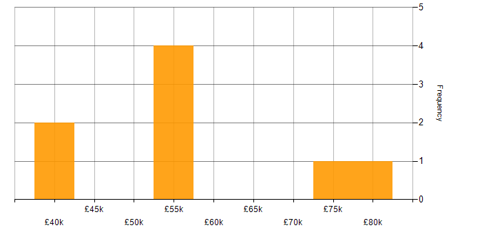 Salary histogram for Collateral Management in London