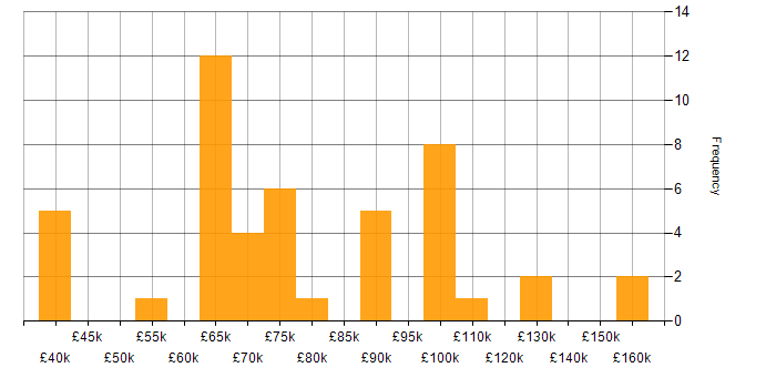 Salary histogram for Collibra in England