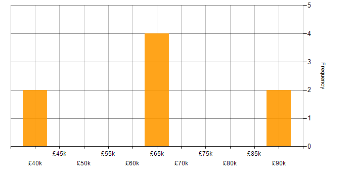 Salary histogram for Collibra in the North of England