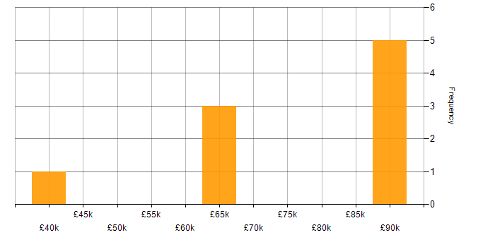 Salary histogram for Collibra in the North West