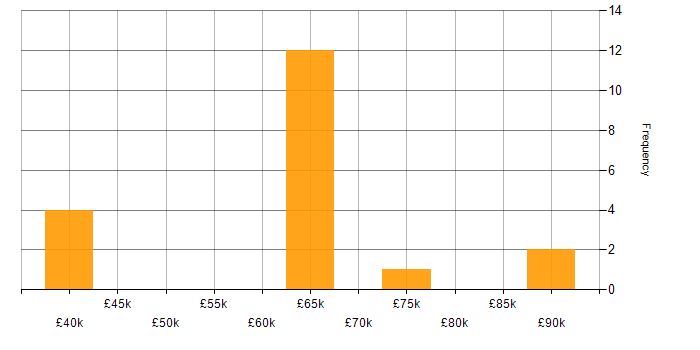 Salary histogram for Collibra in the UK excluding London